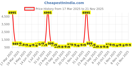 myntra.com BAESD Boys Multicoloured 5 Printed T-shirt baesd Price History Graph from 17 Mar 2025 to 19 Nov 2025