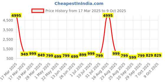 myntra.com BAESD Boys Multicoloured Typography 5 Printed T-shirt baesd Price History Graph from 17 Mar 2025 to 8 Oct 2025