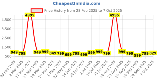 myntra.com BAESD Boys Multicoloured Typography 5 Printed T-shirt baesd Price History Graph from 28 Feb 2025 to 7 Oct 2025
