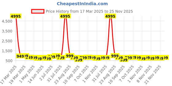 myntra.com BAESD Boys Multicoloured Typography 5 Printed  T-shirt baesd Price History Graph from 17 Mar 2025 to 25 Nov 2025