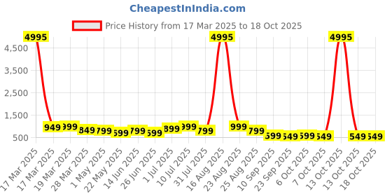 myntra.com BAESD Boys Multicoloured Typography 5 Printed T-shirt baesd Price History Graph from 17 Mar 2025 to 17 Oct 2025
