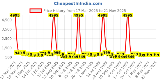 myntra.com BAESD Boys Multicoloured Typography 5 Printed T-shirt baesd Price History Graph from 17 Mar 2025 to 21 Nov 2025