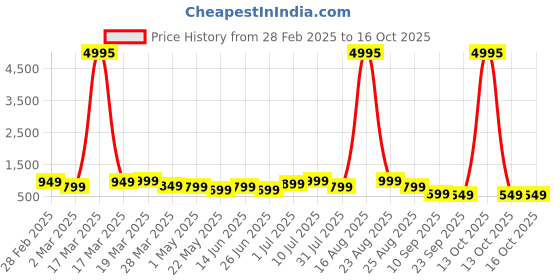 myntra.com BAESD Boys Multicoloured Typography 5 Printed  T-shirt baesd Price History Graph from 28 Feb 2025 to 15 Oct 2025