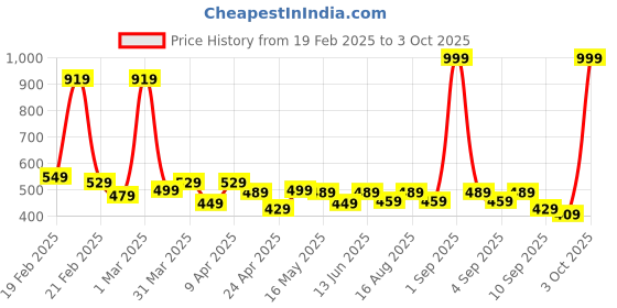 myntra.com BAESD Boys Naruto Itachi Printed Cotton Joggers baesd Price History Graph from 19 Feb 2025 to 3 Oct 2025