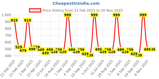 myntra.com BAESD Boys Naruto Printed Cotton Joggers baesd Price History Graph from 21 Feb 2025 to 19 Nov 2025