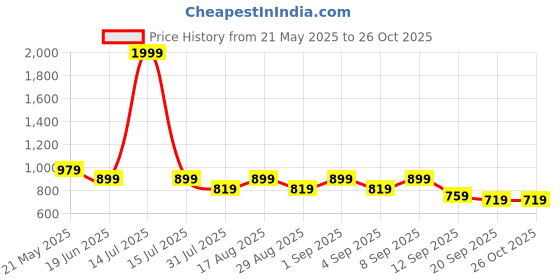 myntra.com BAESD Boys Naruto Printed Short Sleeves T-shirt With Joggers baesd Price History Graph from 21 May 2025 to 26 Oct 2025
