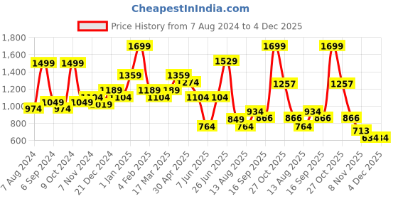 myntra.com BAESD Boys Night suit baesd Price History Graph from 7 Aug 2024 to 4 Dec 2025