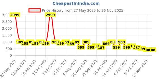 myntra.com BAESD Boys Night suit baesd Price History Graph from 27 May 2025 to 26 Nov 2025