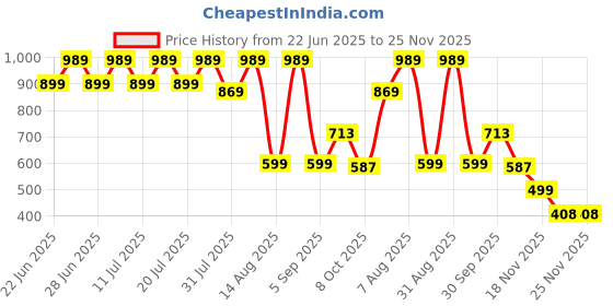 myntra.com BAESD Boys Night suit baesd Price History Graph from 22 Jun 2025 to 25 Nov 2025