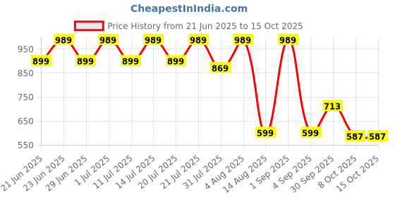 myntra.com BAESD Boys Night suit baesd Price History Graph from 21 Jun 2025 to 14 Oct 2025