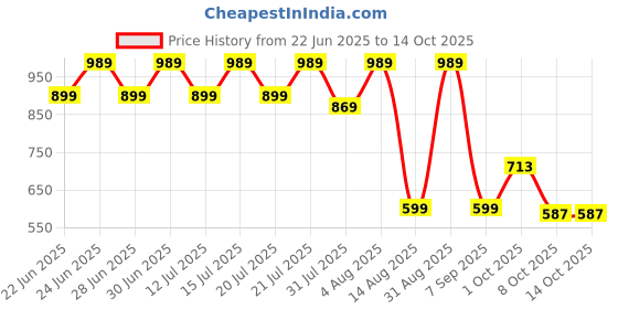 myntra.com BAESD Boys Night suit baesd Price History Graph from 22 Jun 2025 to 14 Oct 2025