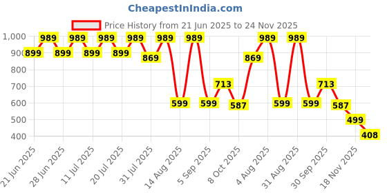 myntra.com BAESD Boys Night suit baesd Price History Graph from 21 Jun 2025 to 24 Nov 2025