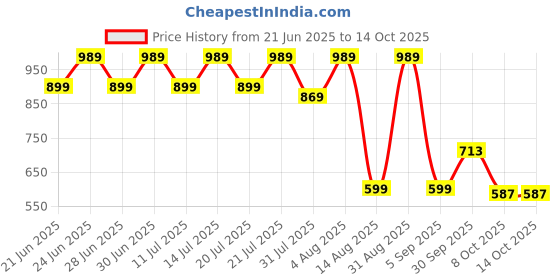 myntra.com BAESD Boys Night suit baesd Price History Graph from 21 Jun 2025 to 14 Oct 2025