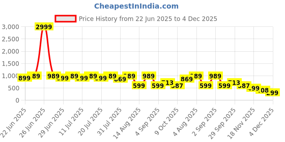 myntra.com BAESD Boys Night suit baesd Price History Graph from 22 Jun 2025 to 4 Dec 2025