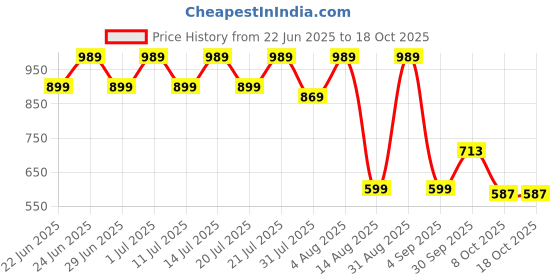 myntra.com BAESD Boys Night suit baesd Price History Graph from 22 Jun 2025 to 18 Oct 2025