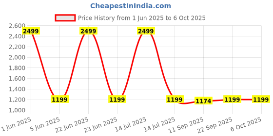 myntra.com BAESD Boys Notched Lapel Collar Single-Breasted Three-Piece Suit baesd Price History Graph from 1 Jun 2025 to 4 Oct 2025