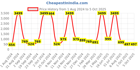 myntra.com BAESD Boys Ombre Colourblocked Regular Kurta with Patiala baesd Price History Graph from 1 Aug 2024 to 4 Oct 2025