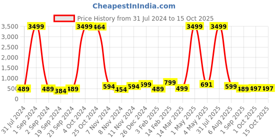 myntra.com BAESD Boys Ombre Printed Regular Kurta & Patiala baesd Price History Graph from 31 Jul 2024 to 14 Oct 2025