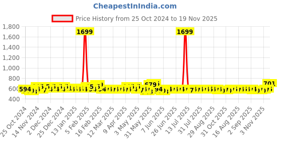 myntra.com BAESD Boys Ombre Printed Regular Pure Cotton Kurta with Dhoti Pants baesd Price History Graph from 25 Oct 2024 to 19 Nov 2025