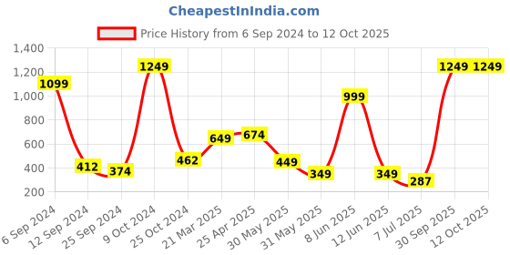myntra.com BAESD Boys Opaque Casual Shirt baesd Price History Graph from 6 Sep 2024 to 4 Oct 2025