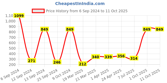 myntra.com BAESD Boys Opaque Casual Shirt baesd Price History Graph from 6 Sep 2024 to 4 Oct 2025