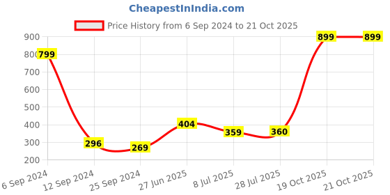 myntra.com BAESD Boys Opaque Casual Shirt baesd Price History Graph from 6 Sep 2024 to 20 Oct 2025