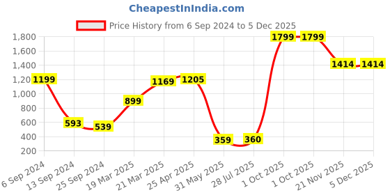myntra.com BAESD Boys Opaque Checked Spread Collar Regular Fit Cotton Casual Shirt baesd Price History Graph from 6 Sep 2024 to 5 Dec 2025