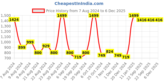 myntra.com BAESD Boys Opaque Printed Casual Shirt baesd Price History Graph from 7 Aug 2024 to 6 Dec 2025