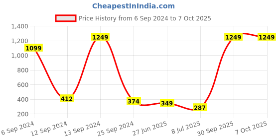 myntra.com BAESD Boys Opaque Printed Casual Shirt baesd Price History Graph from 6 Sep 2024 to 4 Oct 2025