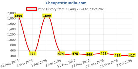 myntra.com BAESD Boys Opaque Printed Formal Shirt baesd Price History Graph from 31 Aug 2024 to 4 Oct 2025