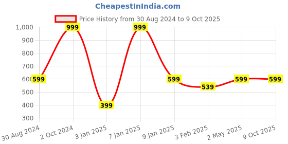 myntra.com BAESD Boys Opaque Printed Semiformal Shirt baesd Price History Graph from 30 Aug 2024 to 9 Oct 2025