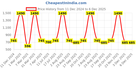 myntra.com BAESD Boys Original Easy Wash Trousers baesd Price History Graph from 11 Dec 2024 to 5 Dec 2025