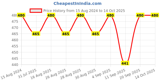 myntra.com BAESD Boys Original Semi Sheer Formal Shirt baesd Price History Graph from 15 Aug 2024 to 14 Oct 2025