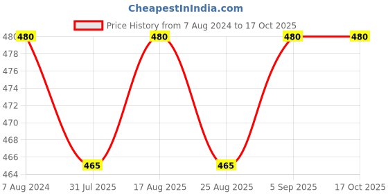 myntra.com BAESD Boys Original Semi Sheer Formal Shirt baesd Price History Graph from 7 Aug 2024 to 17 Oct 2025