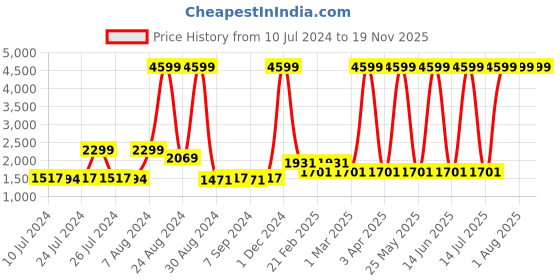 myntra.com BAESD Boys Pack Of 2 Abstract Printed Pure Cotton Night Suits baesd Price History Graph from 10 Jul 2024 to 18 Nov 2025