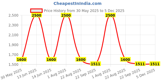 myntra.com BAESD Boys Pack Of 2 Animal Printed Night suit baesd Price History Graph from 30 May 2025 to 4 Dec 2025