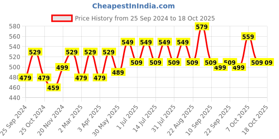 myntra.com BAESD Boys Pack Of 2 Checked Dry-Fit Track Pants baesd Price History Graph from 25 Sep 2024 to 18 Oct 2025