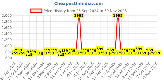 myntra.com BAESD Boys Pack Of 2 Checked Dry-Fit Track Pants baesd Price History Graph from 25 Sep 2024 to 30 Nov 2025
