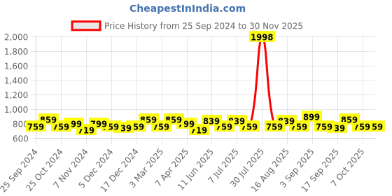 myntra.com BAESD Boys Pack Of 2 Checked Mid Rise Track Pants baesd Price History Graph from 25 Sep 2024 to 29 Nov 2025