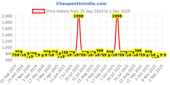 myntra.com BAESD Boys Pack Of 2 Checked Track Pant baesd Price History Graph from 25 Sep 2024 to 2 Dec 2025