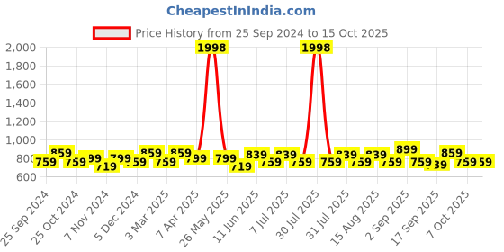myntra.com BAESD Boys Pack Of 2 Checked Track Pants baesd Price History Graph from 25 Sep 2024 to 15 Oct 2025