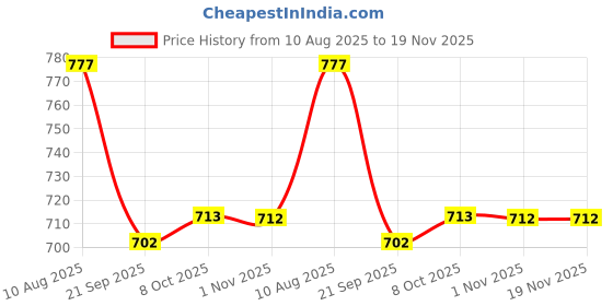 myntra.com BAESD Boys Pack of 2 Classic Fit Conversational Printed Spread Collar Casual Shirts baesd Price History Graph from 10 Aug 2025 to 19 Nov 2025