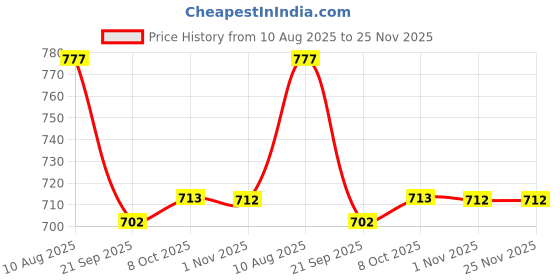 myntra.com BAESD Boys Pack of 2 Classic Fit Conversational Printed Spread Collar Cotton Casual Shirts baesd Price History Graph from 10 Aug 2025 to 24 Nov 2025