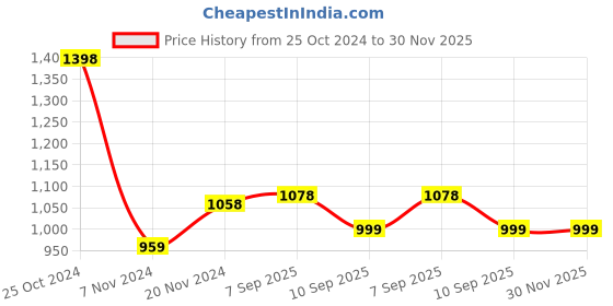 myntra.com BAESD Boys Pack Of 2 colourblocked Mid-Rise Joggers Regular Fit Track Pants baesd Price History Graph from 25 Oct 2024 to 30 Nov 2025