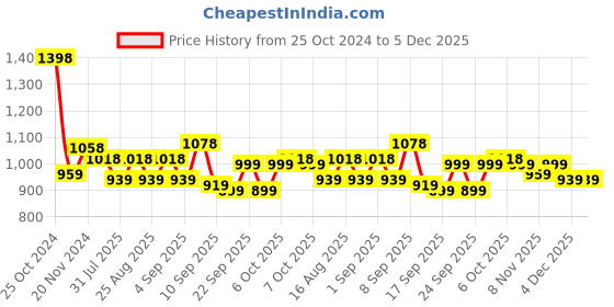 myntra.com BAESD Boys Pack Of 2 colourblocked Mid-Rise Joggers Regular Fit Track Pants baesd Price History Graph from 25 Oct 2024 to 5 Dec 2025