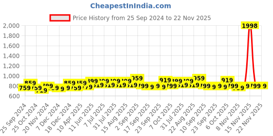 myntra.com BAESD Boys Pack of 2 Contrasting Double Side Panel Cotton Regular Fit Track Pants baesd Price History Graph from 25 Sep 2024 to 22 Nov 2025
