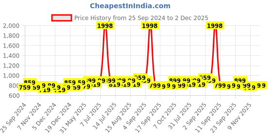 myntra.com BAESD Boys Pack Of 2 Contrasting Double Side Panel Pure Cotton Regular Lower Track Pants baesd Price History Graph from 25 Sep 2024 to 1 Dec 2025
