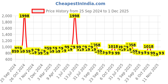 myntra.com BAESD Boys Pack of 2 Contrasting Side Panel Pure Cotton Regular Lower Track Pant baesd Price History Graph from 25 Sep 2024 to 30 Nov 2025