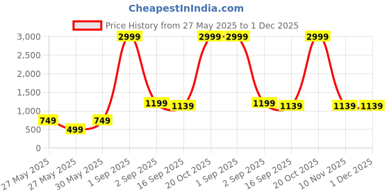 myntra.com BAESD Boys Pack Of 2 Conversational Printed Polo Collar Cotton T-shirts baesd Price History Graph from 27 May 2025 to 1 Dec 2025