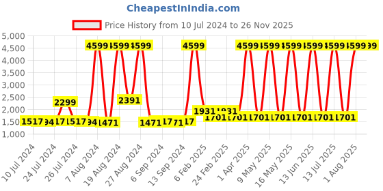 myntra.com BAESD Boys Pack Of 2 Conversational Printed Pure Cotton Night Suits baesd Price History Graph from 10 Jul 2024 to 26 Nov 2025